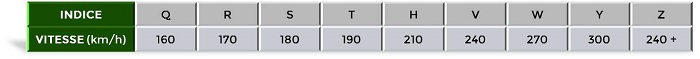 Indices vitesse